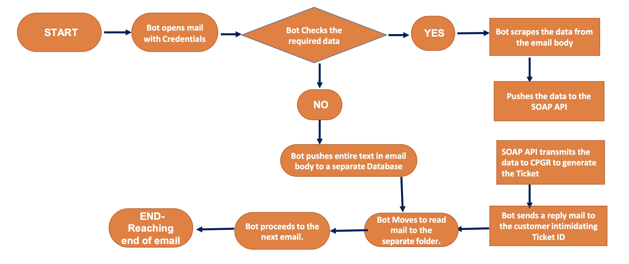 Flowchart