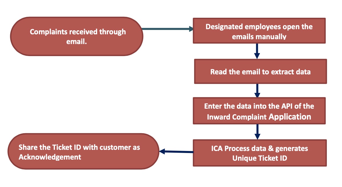 Flowchart
