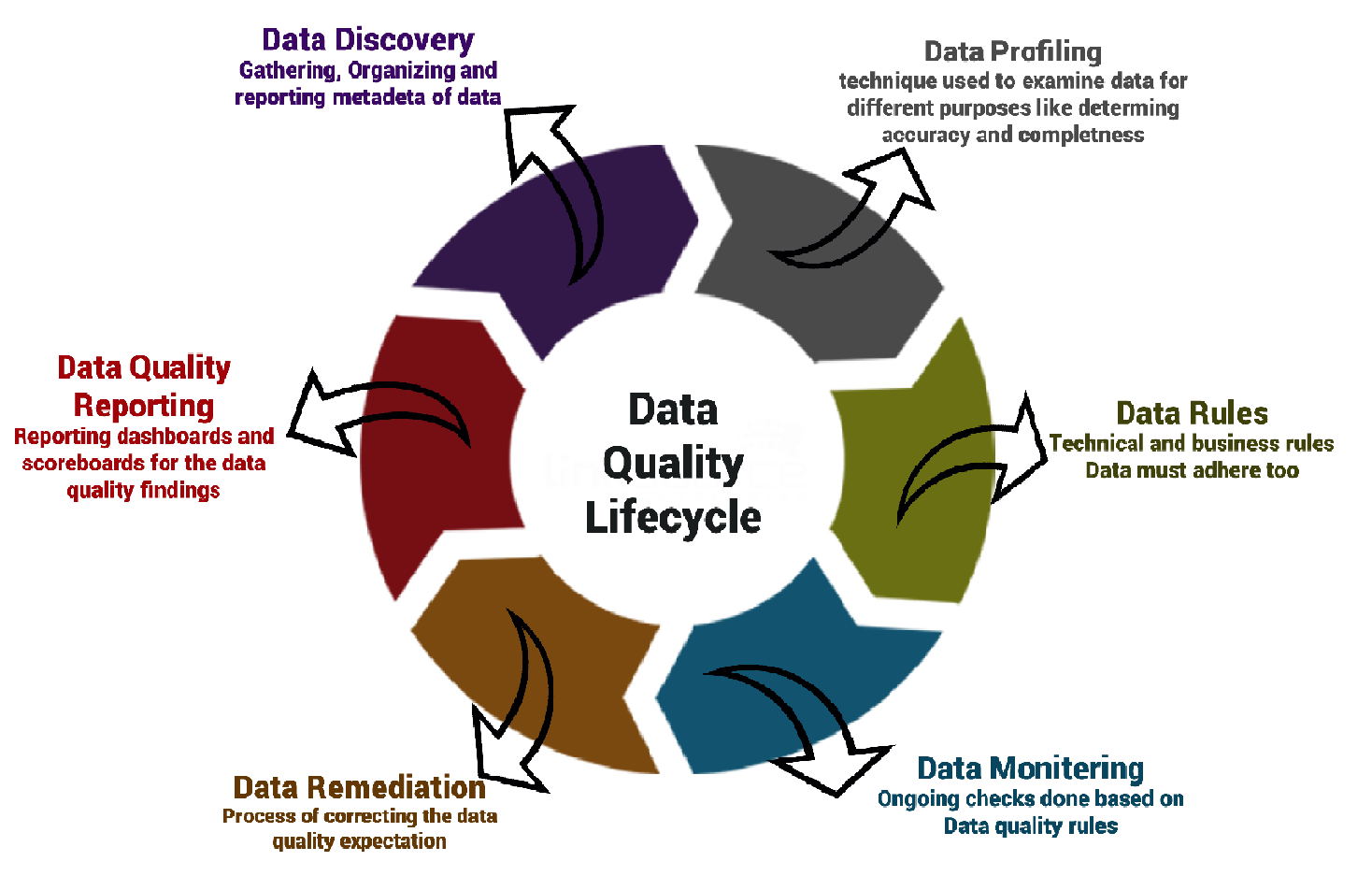 data quality lifecycle1